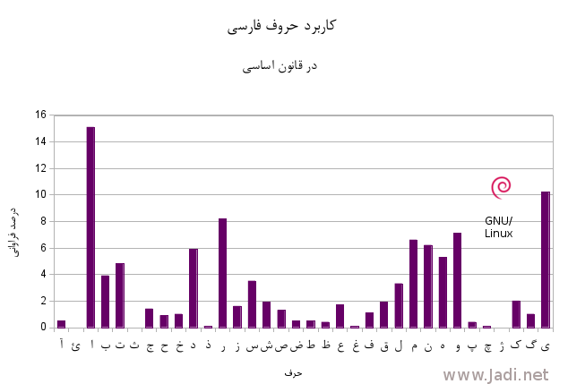 درصد استفاده از حروف فارسی در قانون اساسی