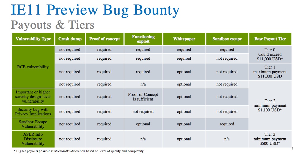Microsoft-Bug-Bounty-Program