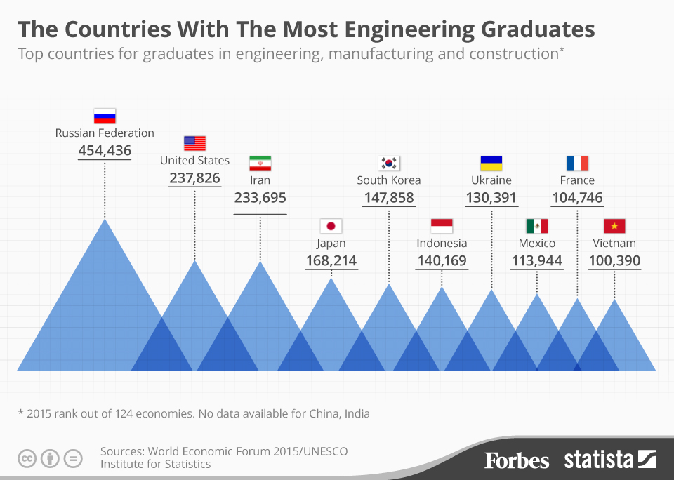 تعداد فارغ التحصیلان مهندسی ایران