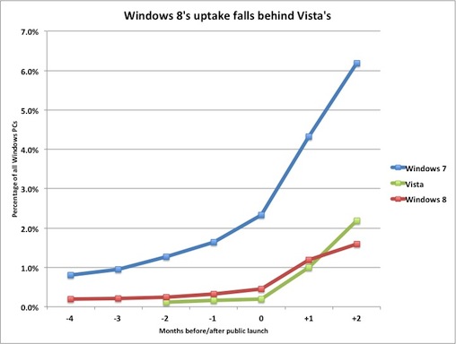 مقایسه فروش ویندوز هشت و ویندوز ویستا